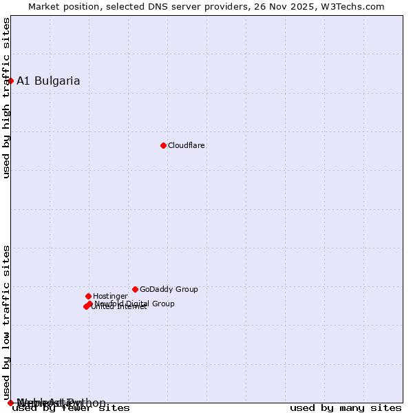 Market position of A1 Bulgaria vs. NameAction vs. Webhost Python