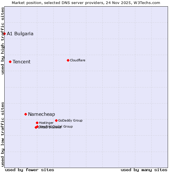 Market position of Namecheap vs. Tencent vs. A1 Bulgaria