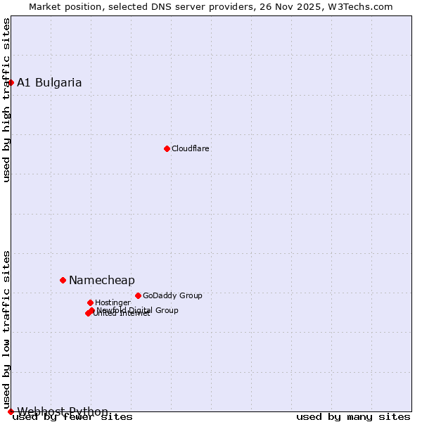 Market position of Namecheap vs. A1 Bulgaria vs. Webhost Python