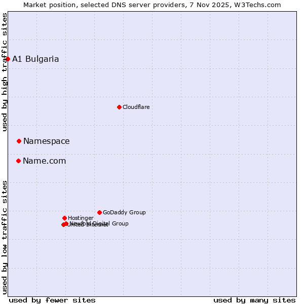 Market position of Namespace vs. Name.com vs. A1 Bulgaria