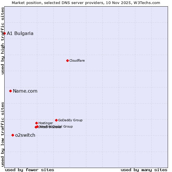 Market position of o2switch vs. Name.com vs. A1 Bulgaria