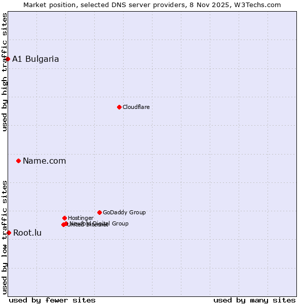 Market position of Name.com vs. Root.lu vs. A1 Bulgaria