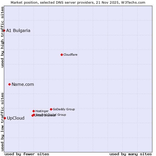 Market position of Name.com vs. UpCloud vs. A1 Bulgaria