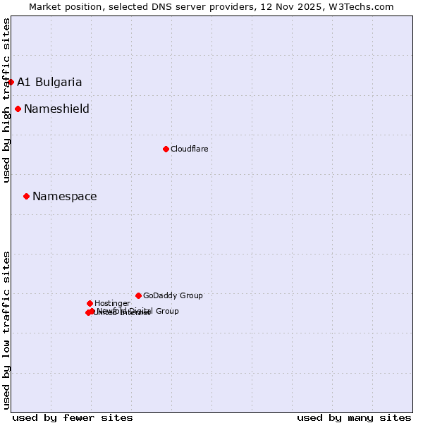 Market position of Namespace vs. Nameshield vs. A1 Bulgaria