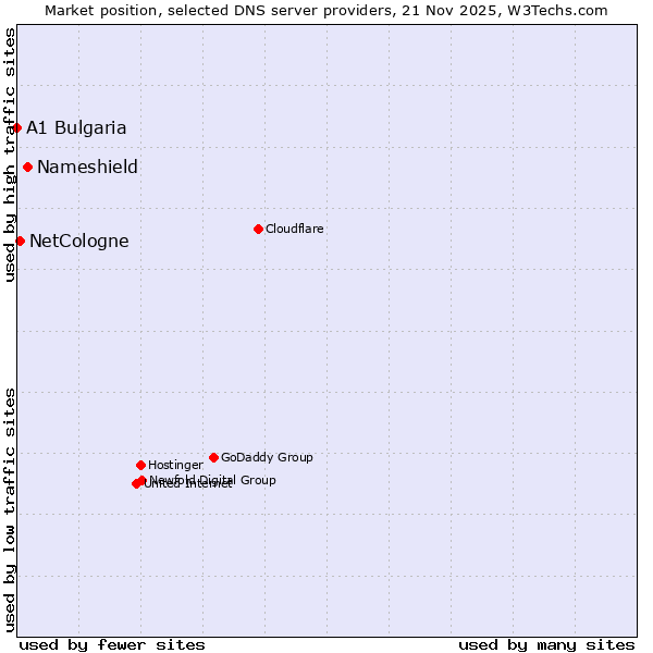 Market position of Nameshield vs. NetCologne vs. A1 Bulgaria