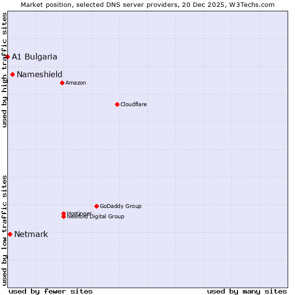 Market position of Nameshield vs. Netmark vs. A1 Bulgaria