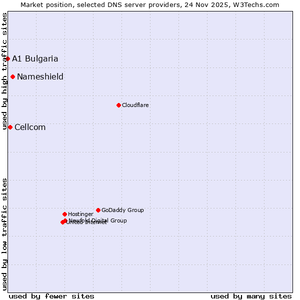 Market position of Nameshield vs. Cellcom vs. A1 Bulgaria