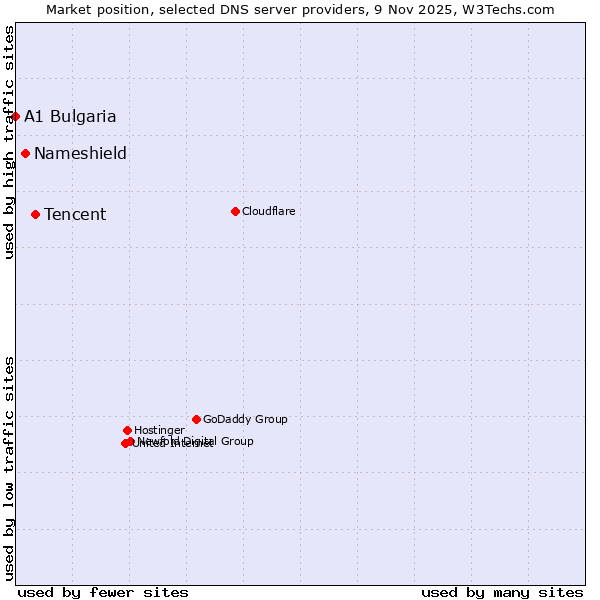 Market position of Tencent vs. Nameshield vs. A1 Bulgaria