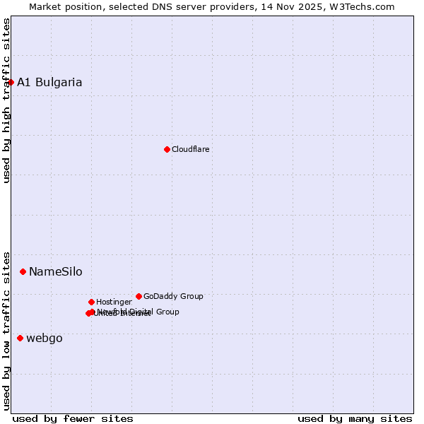 Market position of NameSilo vs. webgo vs. A1 Bulgaria