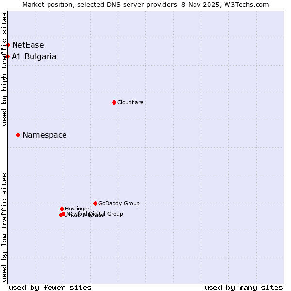 Market position of Namespace vs. NetEase vs. A1 Bulgaria