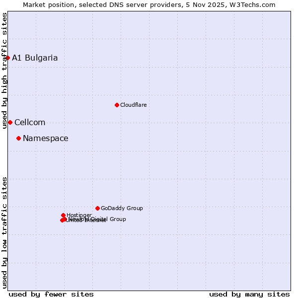 Market position of Namespace vs. Cellcom vs. A1 Bulgaria