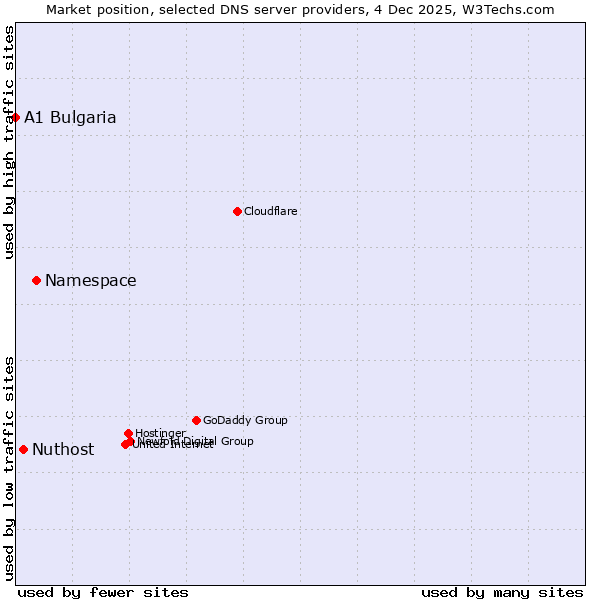 Market position of Namespace vs. Nuthost vs. A1 Bulgaria