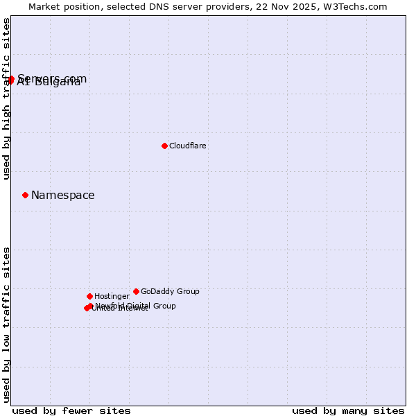 Market position of Namespace vs. Servers.com vs. A1 Bulgaria