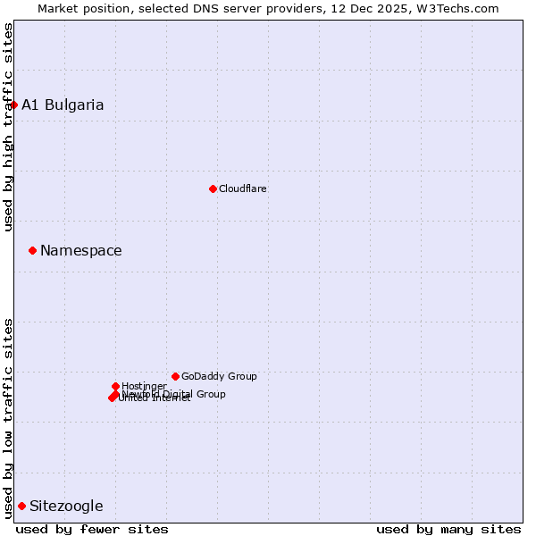 Market position of Namespace vs. Sitezoogle vs. A1 Bulgaria