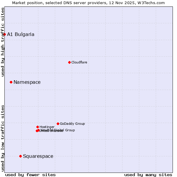 Market position of Squarespace vs. Namespace vs. A1 Bulgaria