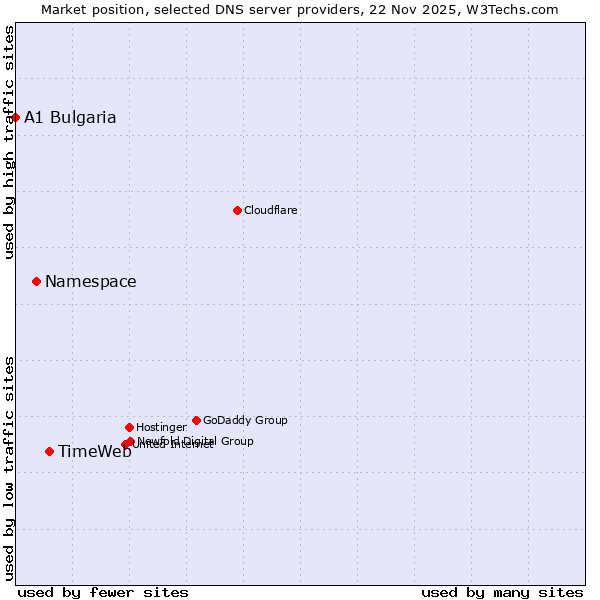 Market position of TimeWeb vs. Namespace vs. A1 Bulgaria