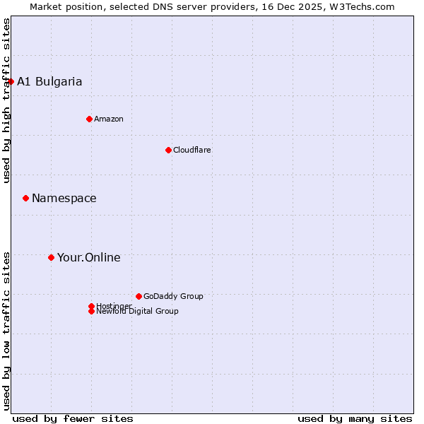 Market position of Your.Online vs. Namespace vs. A1 Bulgaria