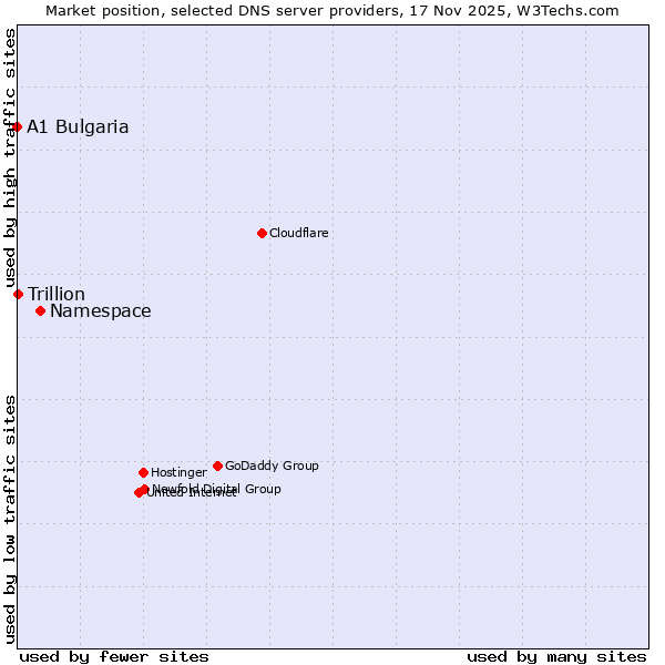 Market position of Namespace vs. Trillion vs. A1 Bulgaria