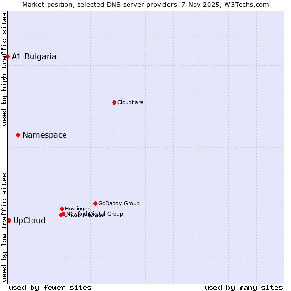 Market position of Namespace vs. UpCloud vs. A1 Bulgaria