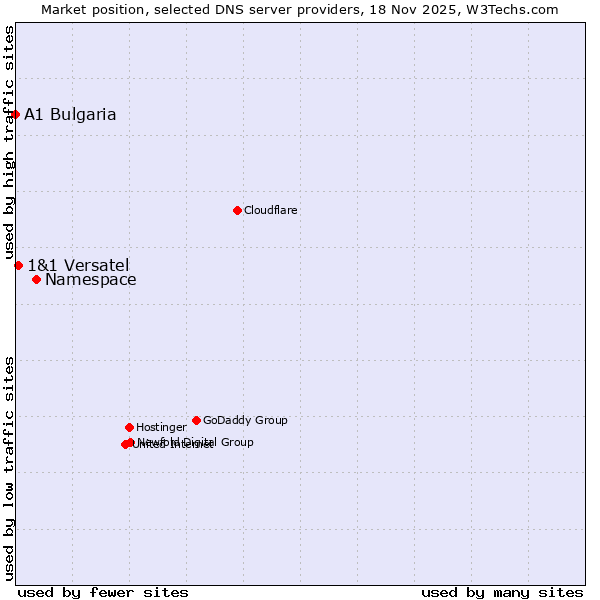 Market position of Namespace vs. 1&1 Versatel vs. A1 Bulgaria