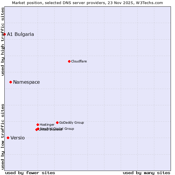Market position of Namespace vs. Versio vs. A1 Bulgaria