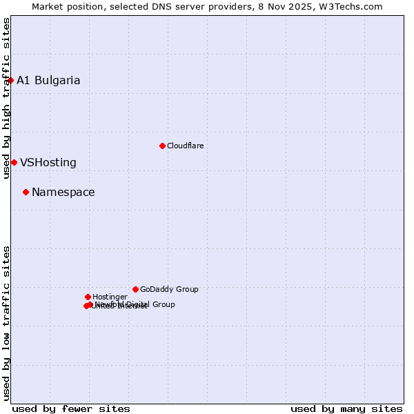 Market position of Namespace vs. VSHosting vs. A1 Bulgaria