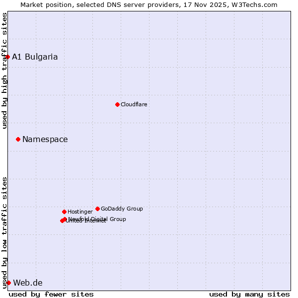 Market position of Namespace vs. Web.de vs. A1 Bulgaria