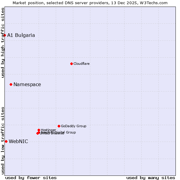 Market position of Namespace vs. WebNIC vs. A1 Bulgaria