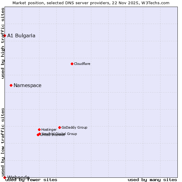 Market position of Namespace vs. A1 Bulgaria vs. Webnode