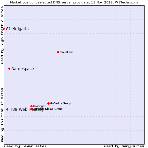 Market position of Namespace vs. H88 Web Hosting vs. A1 Bulgaria