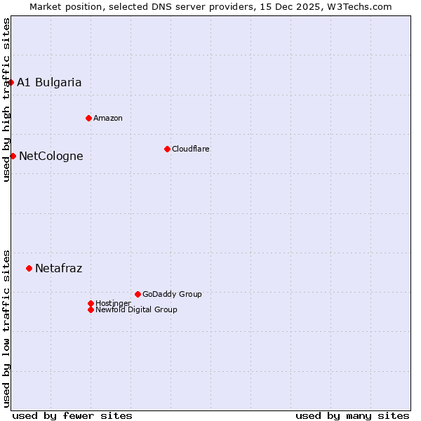 Market position of Netafraz vs. NetCologne vs. A1 Bulgaria