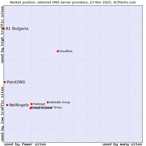 Market position of NetAngels vs. PointDNS vs. A1 Bulgaria