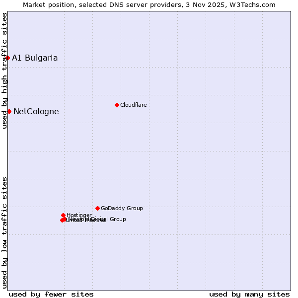 Market position of NetCologne vs. A1 Bulgaria