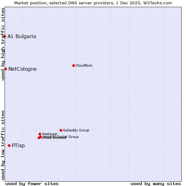 Market position of PTisp vs. NetCologne vs. A1 Bulgaria