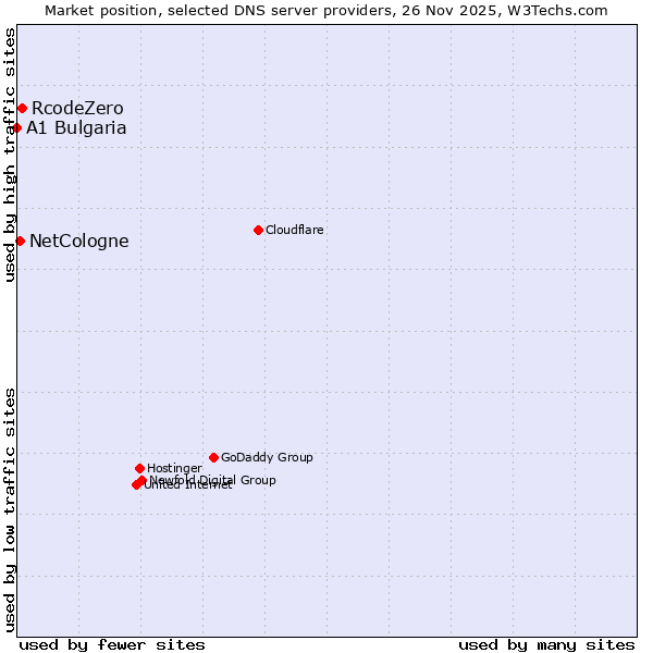 Market position of RcodeZero vs. NetCologne vs. A1 Bulgaria