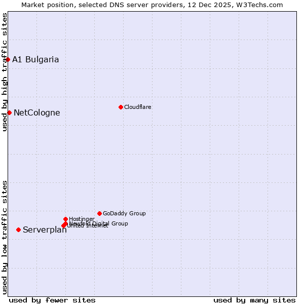 Market position of Serverplan vs. NetCologne vs. A1 Bulgaria