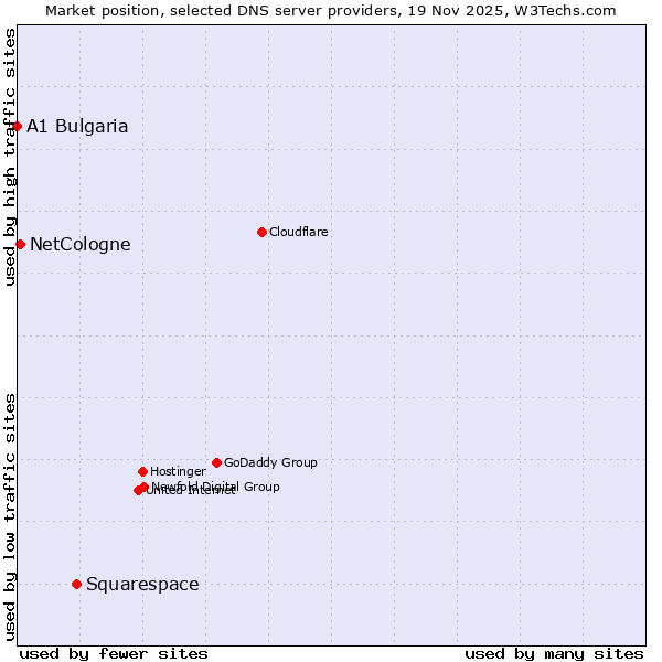 Market position of Squarespace vs. NetCologne vs. A1 Bulgaria
