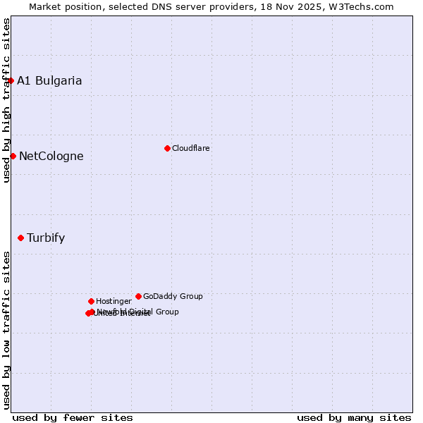 Market position of Turbify vs. NetCologne vs. A1 Bulgaria