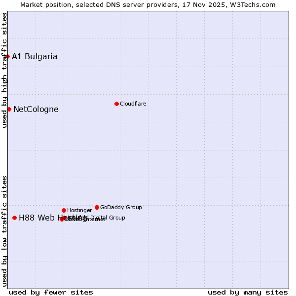 Market position of H88 Web Hosting vs. NetCologne vs. A1 Bulgaria