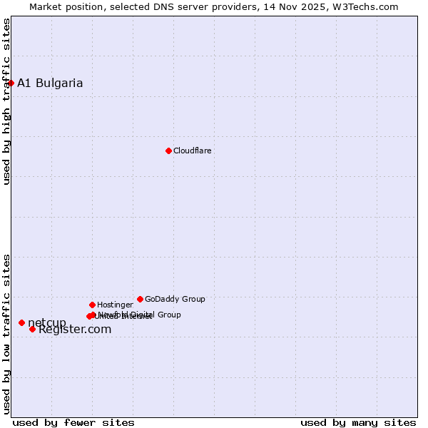 Market position of Register.com vs. netcup vs. A1 Bulgaria