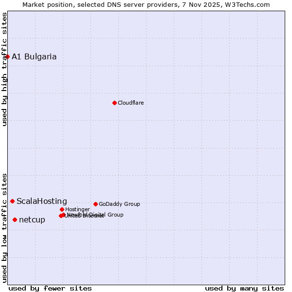 Market position of netcup vs. ScalaHosting vs. A1 Bulgaria