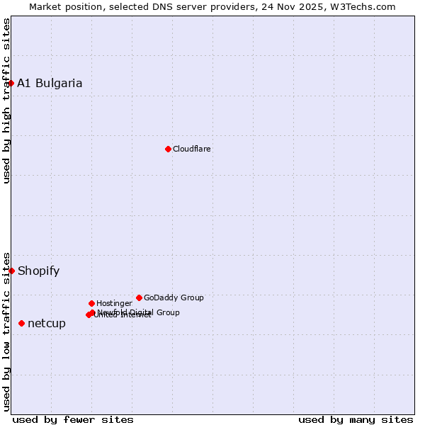 Market position of netcup vs. Shopify vs. A1 Bulgaria