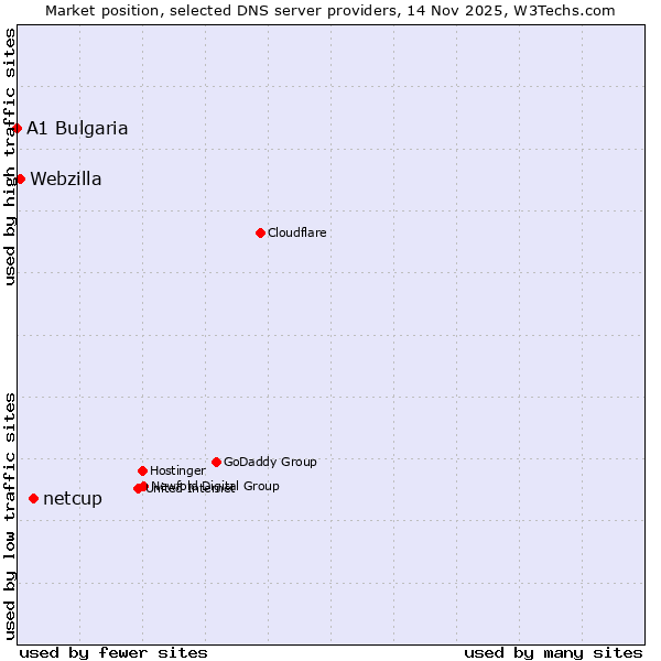 Market position of netcup vs. Webzilla vs. A1 Bulgaria
