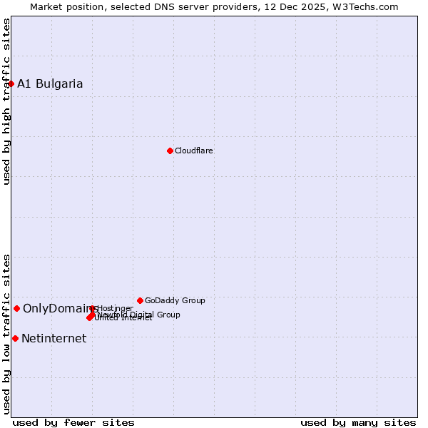 Market position of OnlyDomains vs. Netinternet vs. A1 Bulgaria
