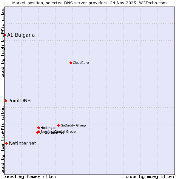 Market position of Netinternet vs. PointDNS vs. A1 Bulgaria