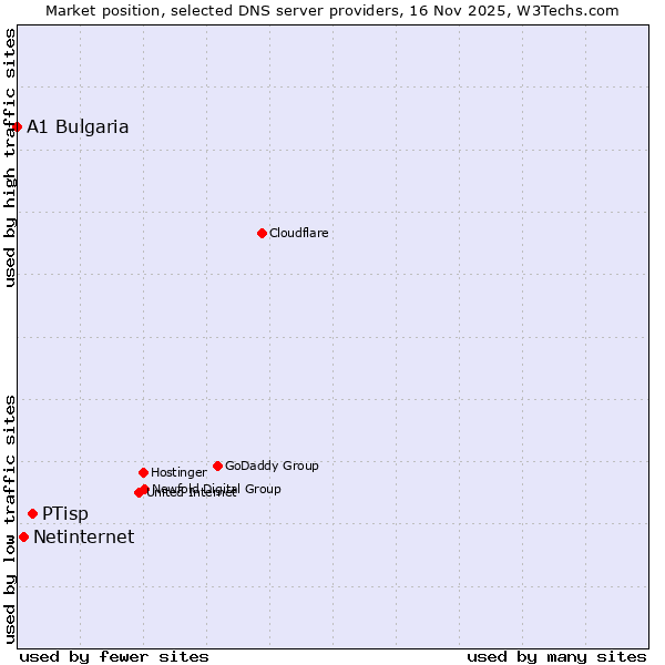 Market position of PTisp vs. Netinternet vs. A1 Bulgaria