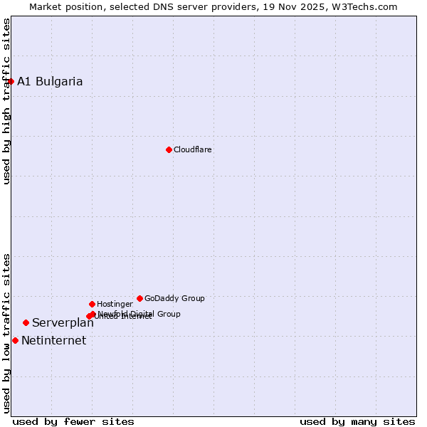 Market position of Serverplan vs. Netinternet vs. A1 Bulgaria