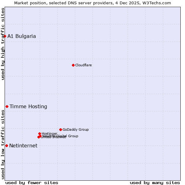 Market position of Timme Hosting vs. Netinternet vs. A1 Bulgaria