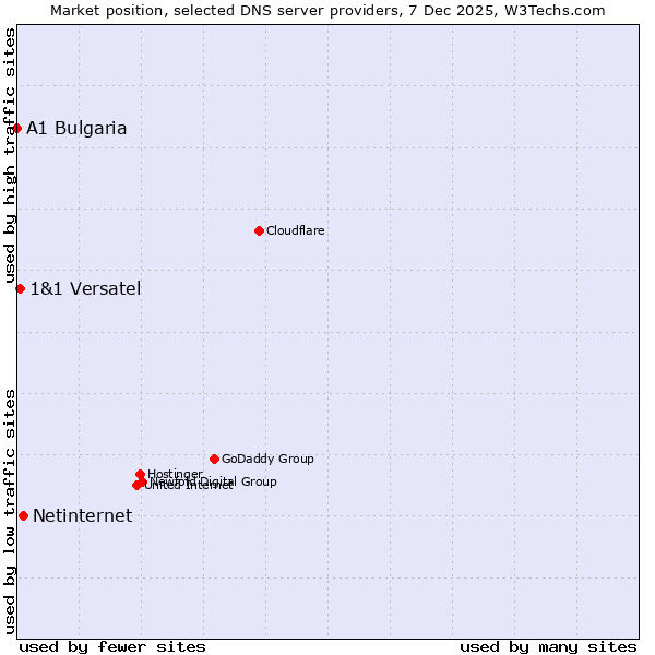 Market position of Netinternet vs. 1&1 Versatel vs. A1 Bulgaria