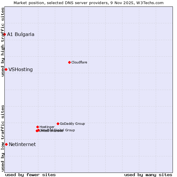 Market position of Netinternet vs. VSHosting vs. A1 Bulgaria